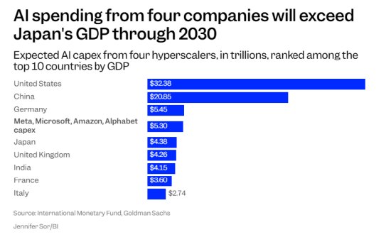 高盛：到2030年四巨头AI支出将超日本GDP！A股光模块有望成最大赢家