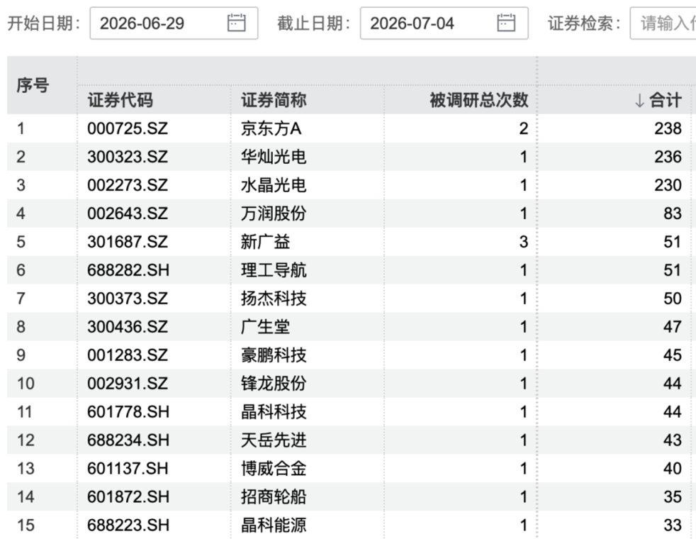 京东方A、华灿光电、水晶光电火了！超200家机构调研